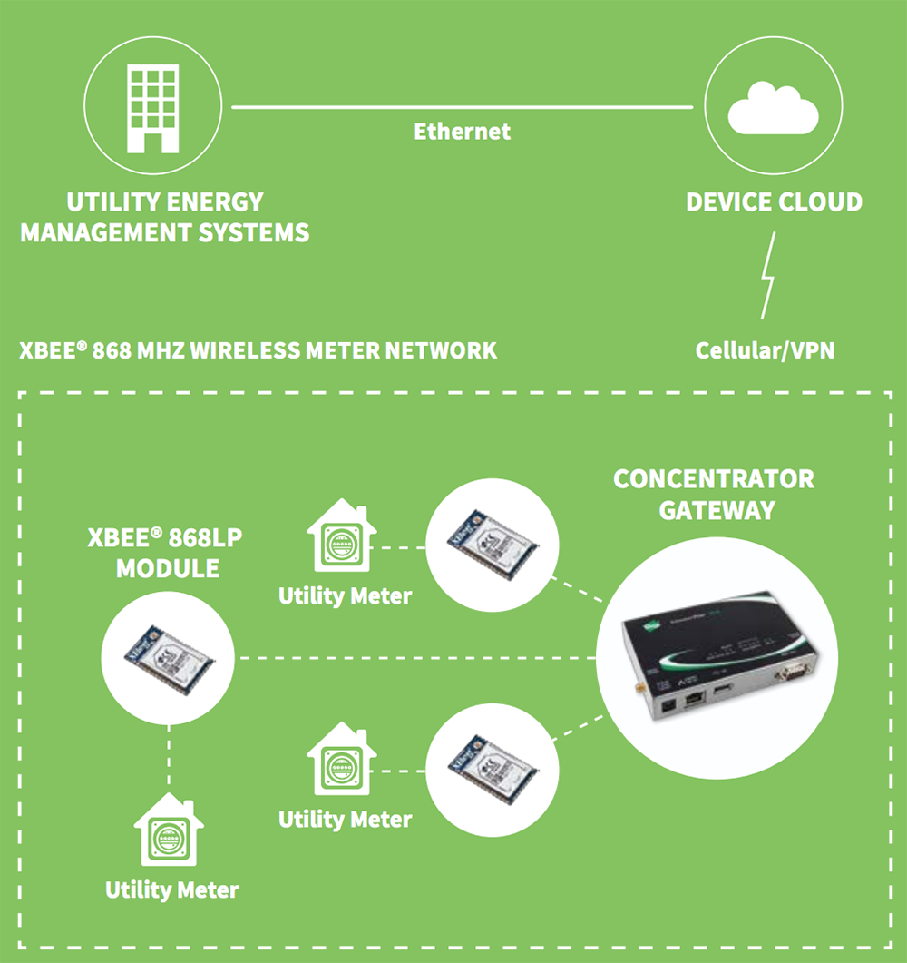 機械図面 - Digi XBee® 868LP低消費電力RFモジュール